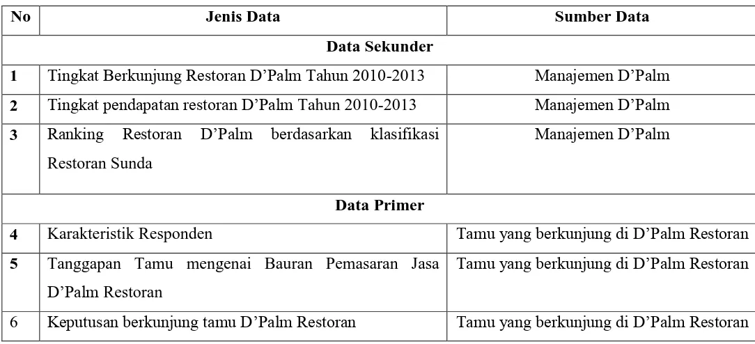 Tabel 3.2 Jenis dan Sumber data 