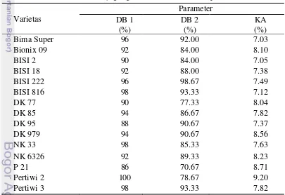 Tabel 1 Viabilitas awal benih jagung hibrida sebelum diberi perlakuan. 
