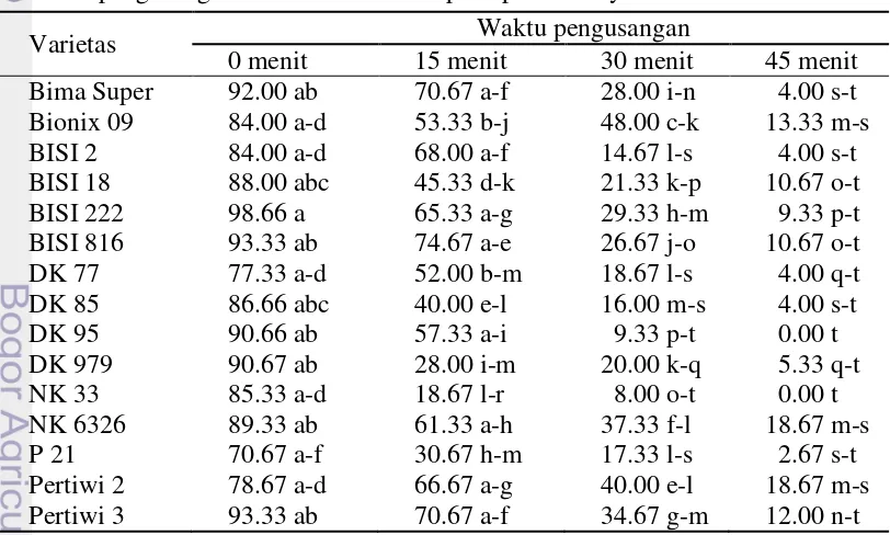 Tabel 3 Nilai tengah dari interaksi antara varietas jagung hibrida dengan lamanya 