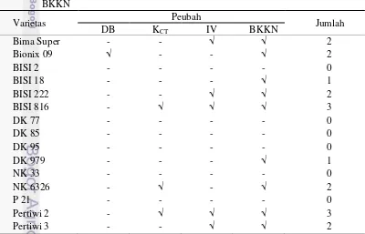 Tabel 6 Hasil rekapitulasi percobaan vigor daya simpan benih dengan perlakuan perendaman dalam larutan etanol 96% pada peubah DB, KCT, IV, dan BKKN 