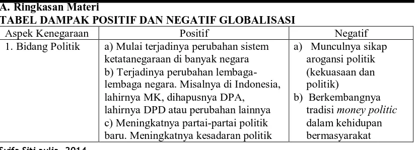 TABEL DAMPAK POSITIF DAN NEGATIF GLOBALISASI Aspek Kenegaraan 1. Bidang Politik 