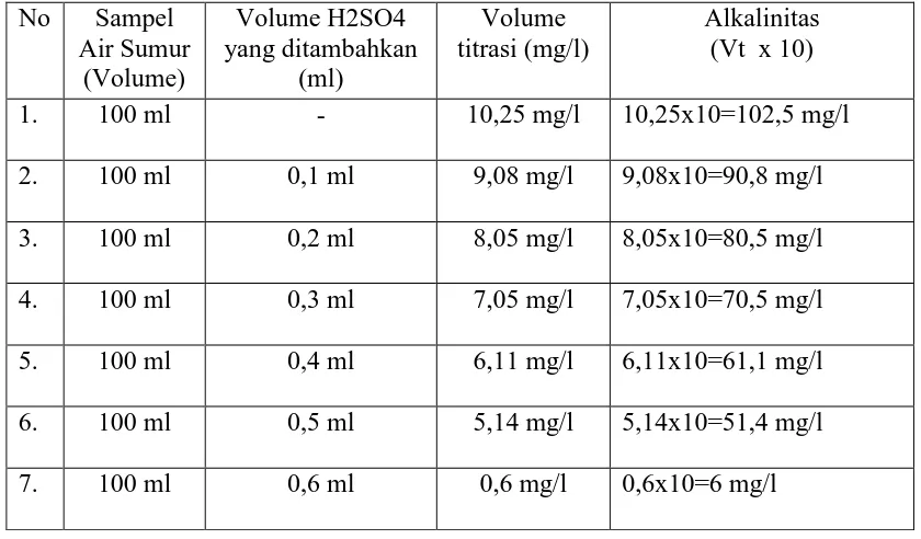 Tabel 4.1. Data Hasil Pemeriksaan Penurunan Alkalinitas 