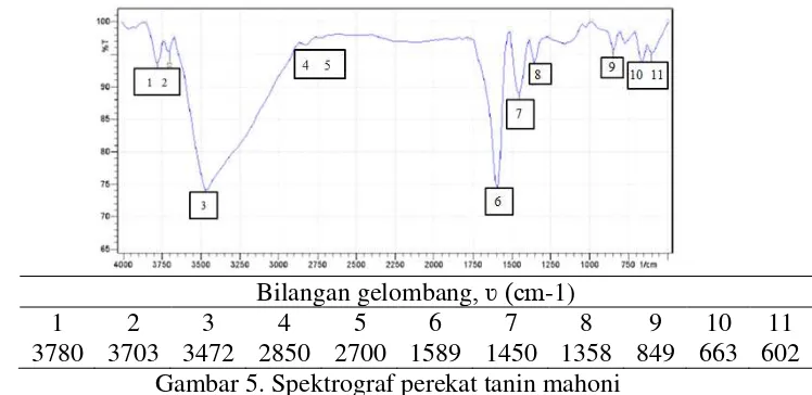 Gambar 5. Spektrograf perekat tanin mahoni 