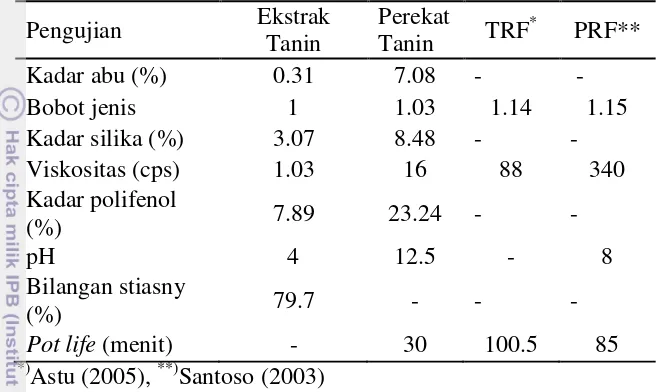 Tabel 2. Analisis kuantitatif ekstrak tanin dan perekat tanin mahoni 