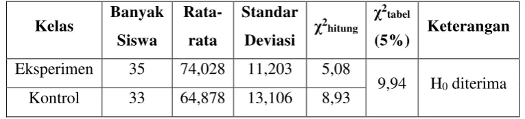 Tabel 4.1 Hasil Uji Normalitas Data Awal 