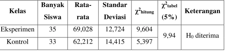 Tabel 4.2 Hasil Uji Normalitas Data Akhir 