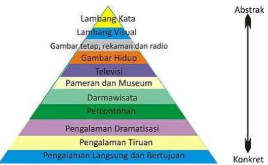 Gambar 2.1 Kerucut Pengalaman Edgar Dale 