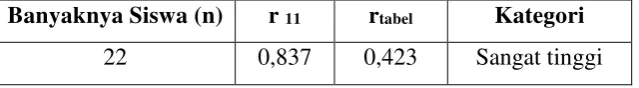 Tabel 3.3 Reliabilitas Soal 