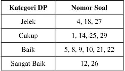 Tabel 3.5 Rekapitulasi Tingkat Daya Pembeda Soal (DP) 