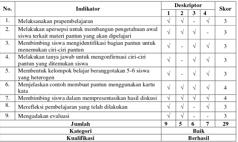 Tabel 4.1Hasil Observasi Keterampilan Guru Siklus IPertemuan 1 