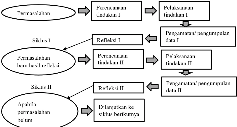 Gambar 3.1Bagan Alur Penelitian Tindakan Kelas (Suhardjono 2010:74) 