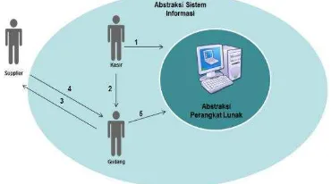 Gambar 4.2 Abstraksi Sistem Pembelian 