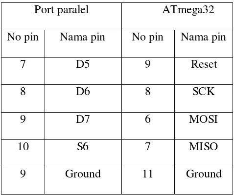 Tabel 2.2 Koneksi Pin Port Paralel dan ATmega32