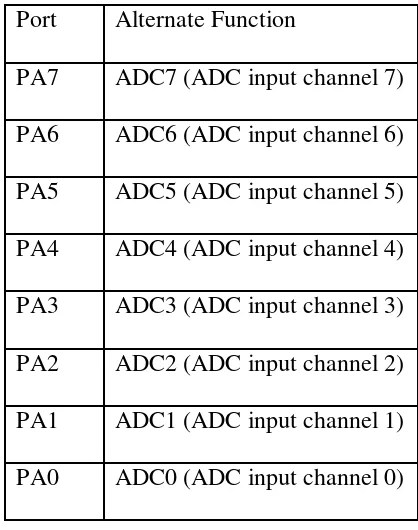 Tabel 2.3 Fungsi khusus port A 
