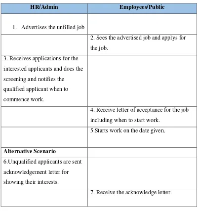 Table 3.6: Scenario use case Job Vacancy the Ongoing.