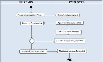 Figure 3.4: Activity Diagram Recruitment the Ongoing. 