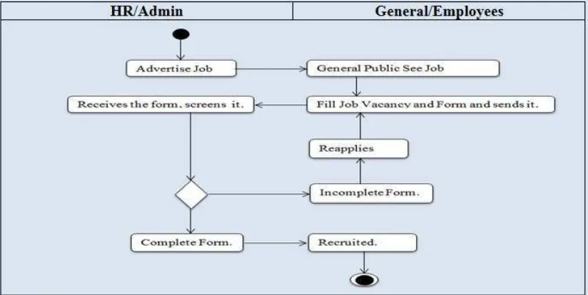Figure 3.5: Activity Diagram Job Vacancy the Ongoing 