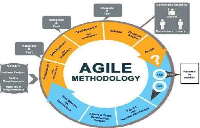 Figure 2.23 Agile Development (source: www.linkedin.com) 