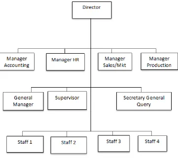 Figure 3.1 Organizational Structure of NewFix Tailoring Ltd. 