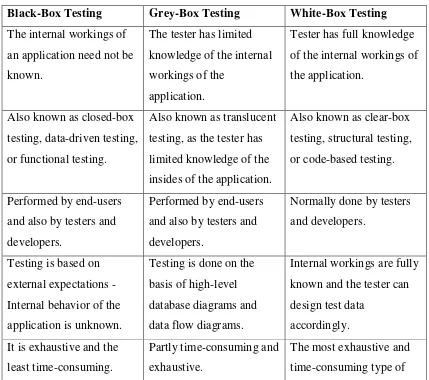 Table 3.3  Three Testing Methods. 