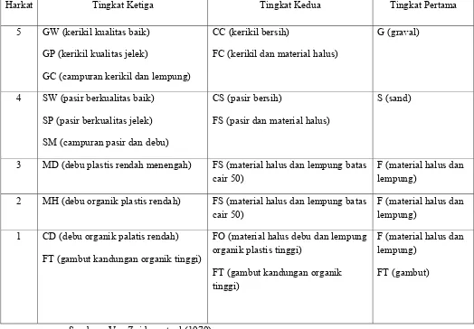 Tabel 1.7.1 Kelas Tekstur Tanah  