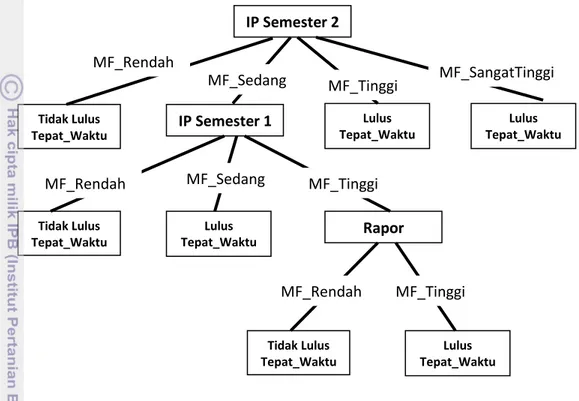 Gambar 11 Fuzzy decision tree untuk contoh training set  Tabel 8 Aturan klasifikasi pada contoh data training set 