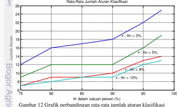 Gambar 12 Grafik perbandingan rata-rata jumlah aturan klasifikasi 