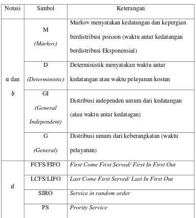 Table 2.1 Simbol – simbol Pengganti Notasi Kendall - Lee 