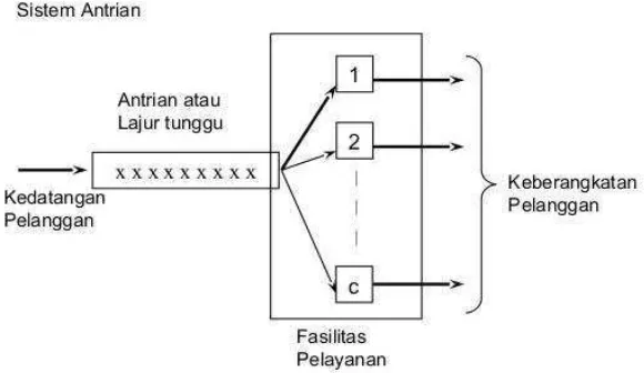 Gambar 2.1 Sistem Antrian dengan � Server 