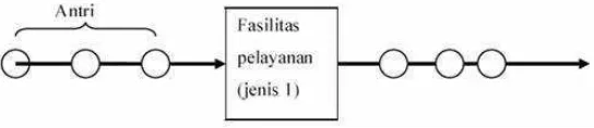 Gambar 2.2 Sistem Antrian Single Channel - Single Phase 