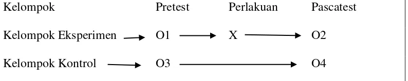 Gambar 3.1 Nonequivalent Control Group Design (Suharsaputra 2014: 163)  