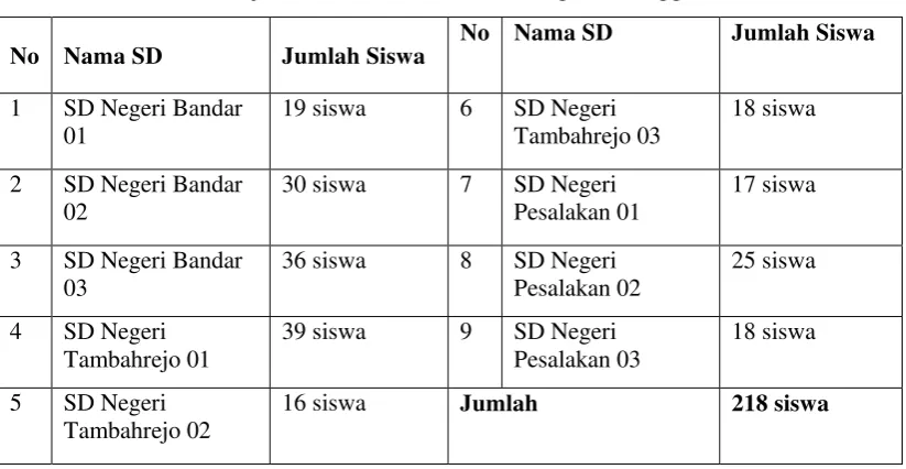 Tabel 3.1 Data jumlah siswa kelas V SD Gugus Erlangga 