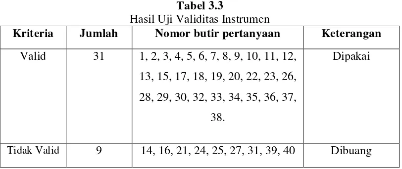 Tabel 3.3 Hasil Uji Validitas Instrumen  