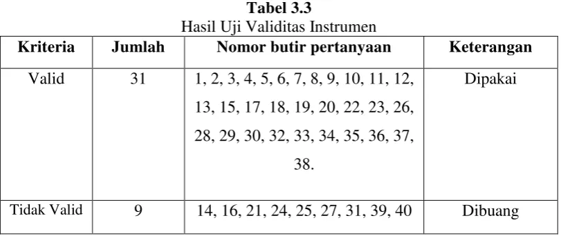 Tabel 3.3 Hasil Uji Validitas Instrumen  