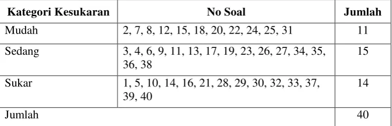 Tabel 3.5 