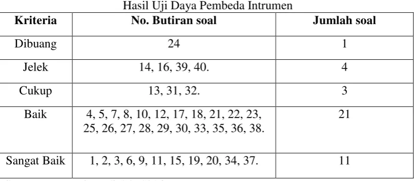 Tabel 3.6 Hasil Uji Daya Pembeda Intrumen  