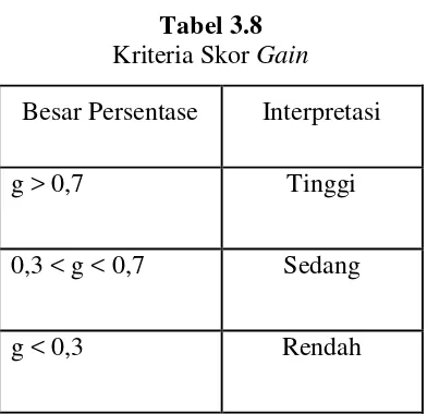 Kriteria Skor Tabel 3.8 Gain 