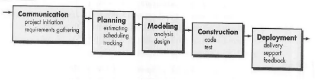 Gambar 1.1 Model Pengembangan Perangkat Lunak 
