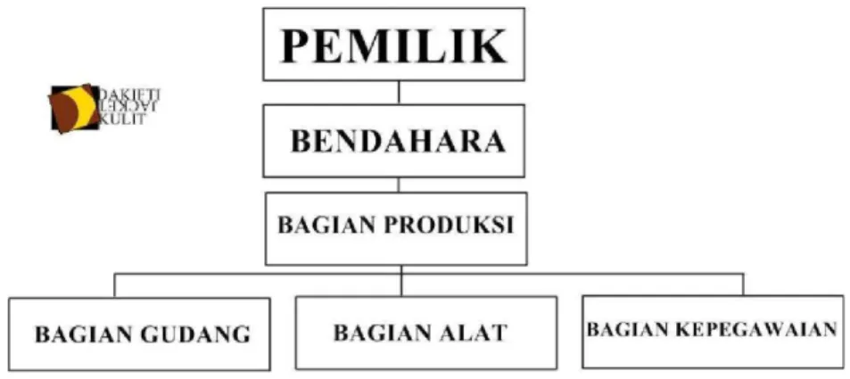 Gambar 2.2 Struktur Organisasi 