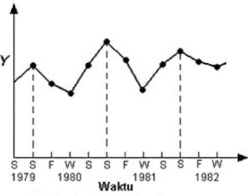Gambar 2.4 Peramalan Pola Musiman 