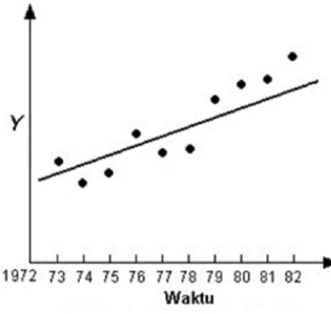 Gambar 2.6 Peramalan Pola Trend 