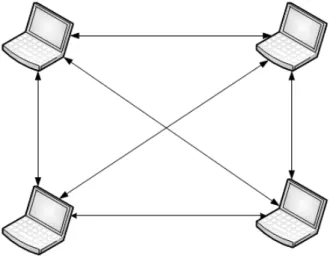 Gambar 2.7 Model Hubungan Peer to Peer 