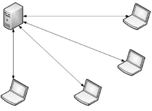 Gambar 2.8 Model Hubungan Client Server 