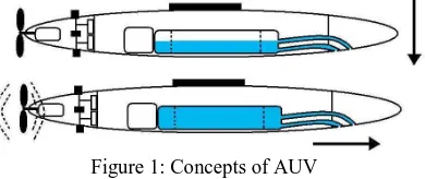 Figure 1: Concepts of AUV 