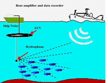 Figure 10: Applying the Hydrophone System to AUV 