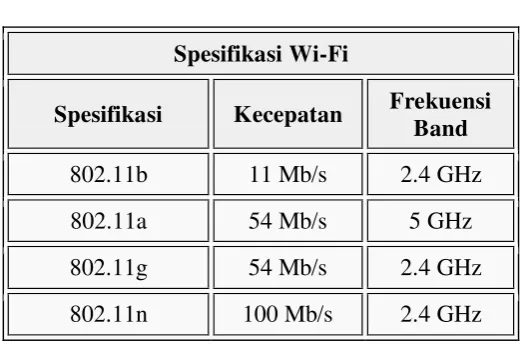 Tabel Spesifikasi Wi-Fi 