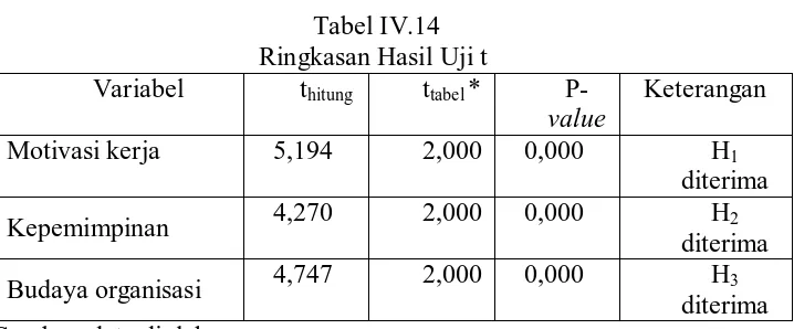 Tabel IV.13 Ringkasan Hasil Uji F  