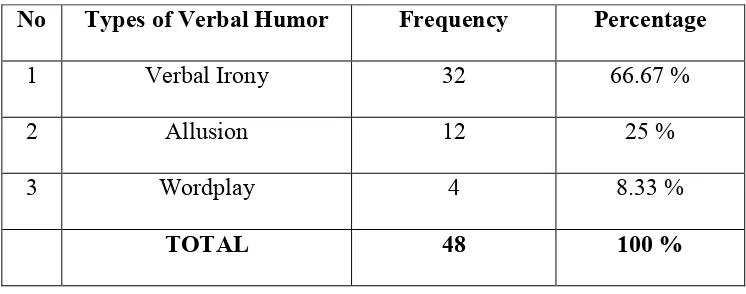 Table 3: Types of Verbal Humor by the Characters in Guardian of the