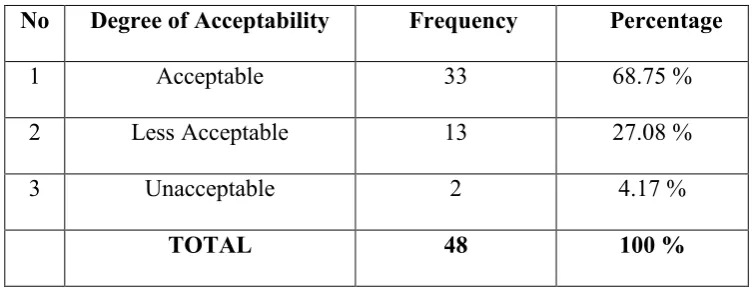 Table 5: Degree of Acceptability in the Translation of Verbal Humor