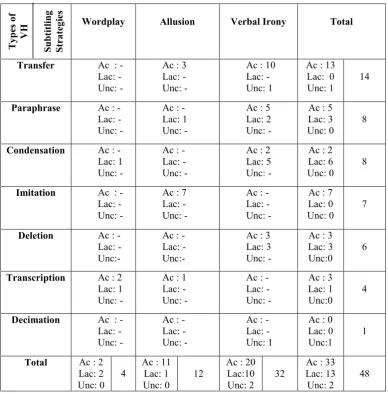 Table 6. Relationship of Types of Verbal Humor, Strategies and